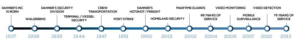 Danners Security Timeline